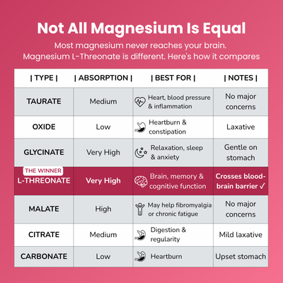 Magnesium Gummies 400mg Equivalent with L-Threonate